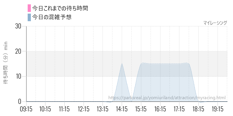 マイレーシングの今日これまでの待ち時間と混雑予想