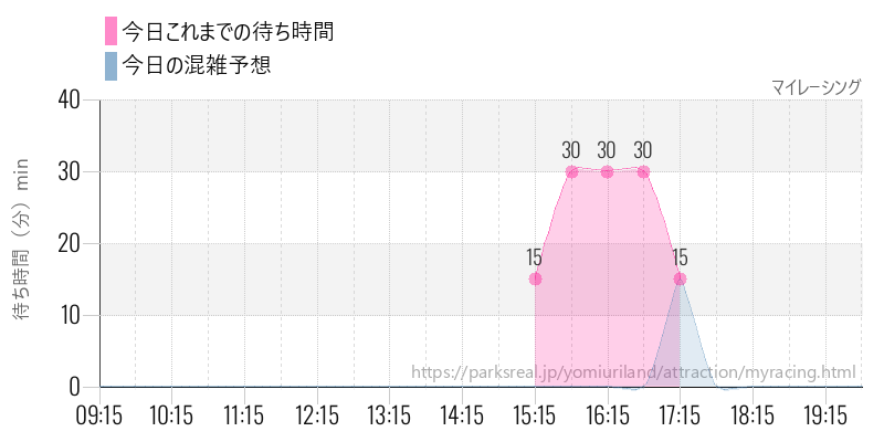 マイレーシングの今日これまでの待ち時間と混雑予想