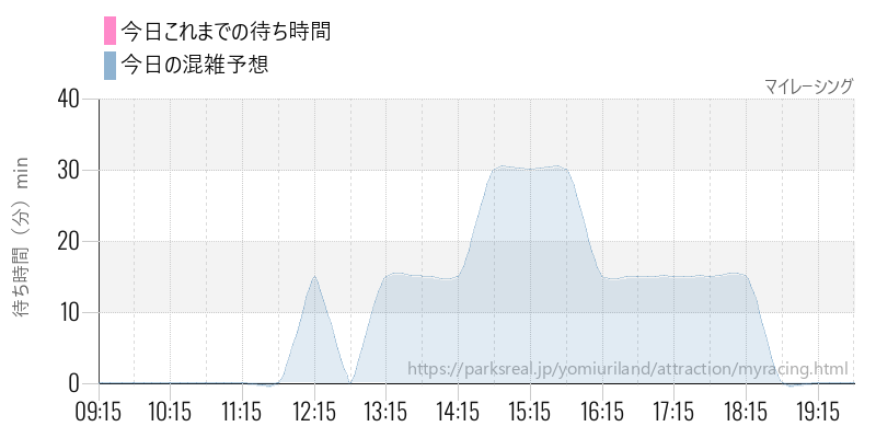 マイレーシングの今日これまでの待ち時間と混雑予想