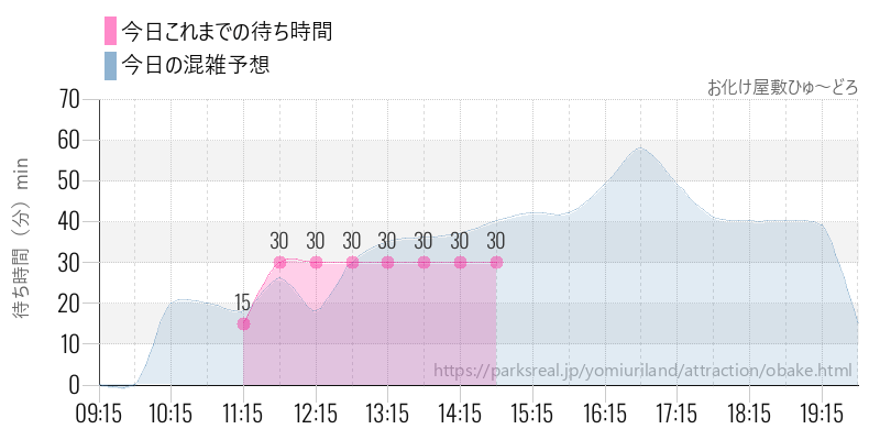 お化け屋敷ひゅ~どろの今日これまでの待ち時間と混雑予想