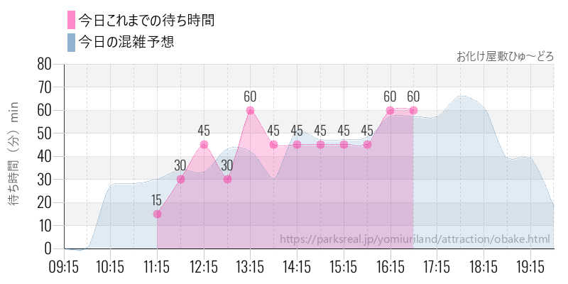 お化け屋敷ひゅ～どろの今日これまでの待ち時間と混雑予想