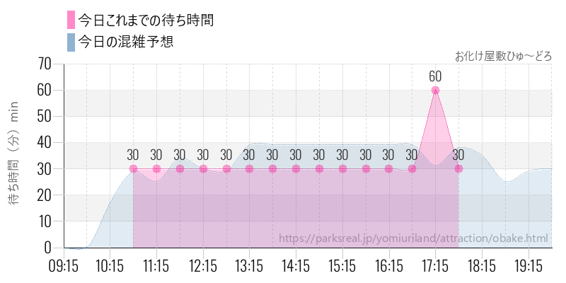 お化け屋敷ひゅ~どろの今日これまでの待ち時間と混雑予想