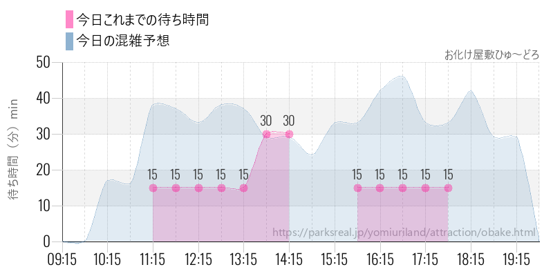お化け屋敷ひゅ~どろの今日これまでの待ち時間と混雑予想