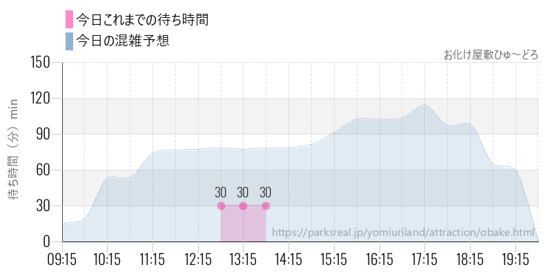 お化け屋敷ひゅ～どろの今日これまでの待ち時間と混雑予想