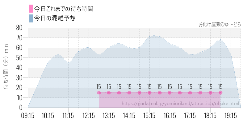 お化け屋敷ひゅ～どろの今日これまでの待ち時間と混雑予想