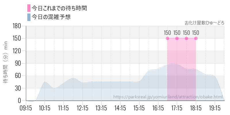 お化け屋敷ひゅ～どろの今日これまでの待ち時間と混雑予想