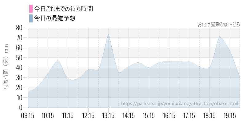 お化け屋敷ひゅ～どろの今日これまでの待ち時間と混雑予想
