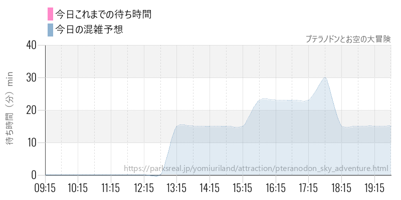 プテラノドンとお空の大冒険の今日これまでの待ち時間と混雑予想