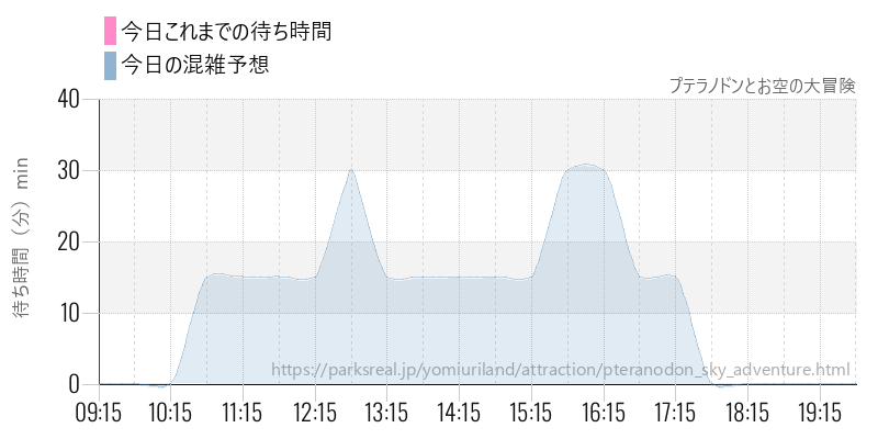プテラノドンとお空の大冒険の今日これまでの待ち時間と混雑予想