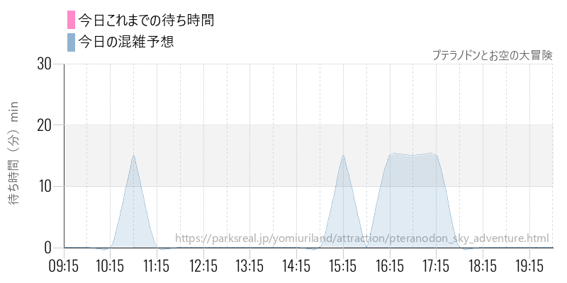 プテラノドンとお空の大冒険の今日これまでの待ち時間と混雑予想