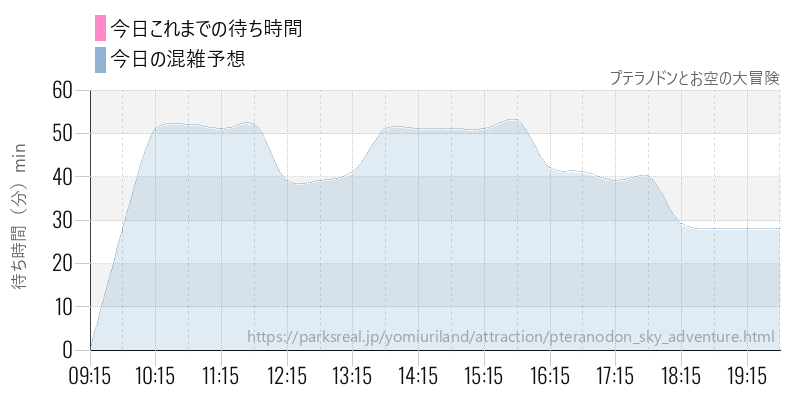 プテラノドンとお空の大冒険の今日これまでの待ち時間と混雑予想