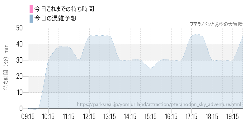 プテラノドンとお空の大冒険の今日これまでの待ち時間と混雑予想