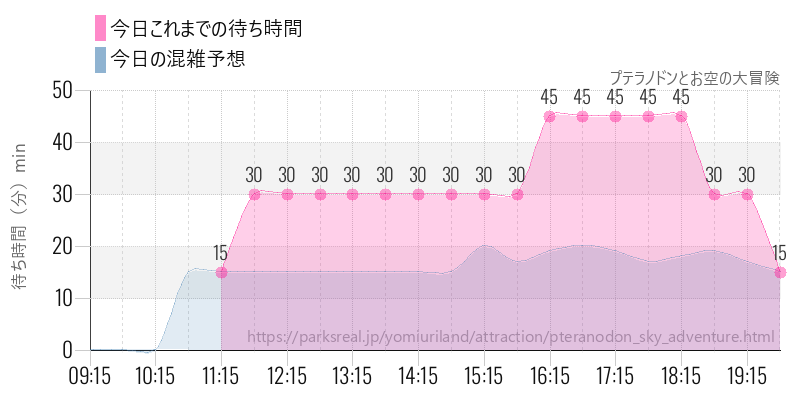 プテラノドンとお空の大冒険の今日これまでの待ち時間と混雑予想