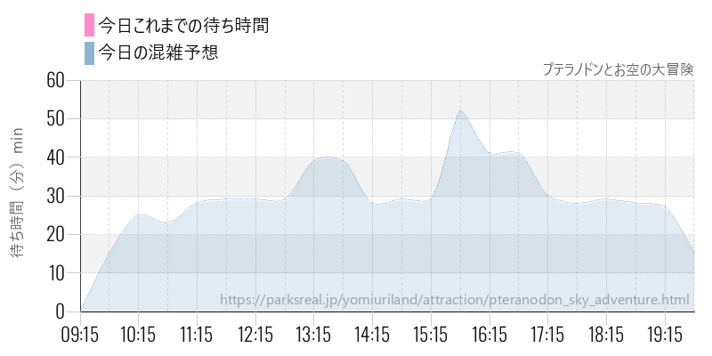 プテラノドンとお空の大冒険の今日これまでの待ち時間と混雑予想