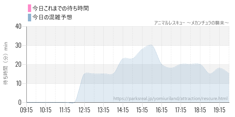 アニマルレスキュー ～メカンチュラの襲来～の今日これまでの待ち時間と混雑予想