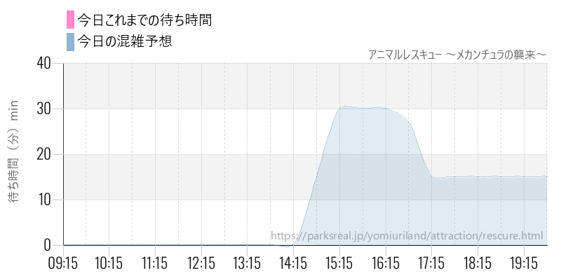 アニマルレスキュー ～メカンチュラの襲来～の今日これまでの待ち時間と混雑予想