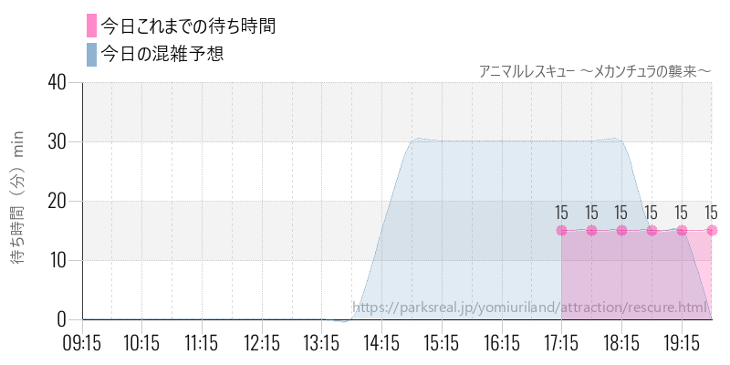 アニマルレスキュー ～メカンチュラの襲来～の今日これまでの待ち時間と混雑予想