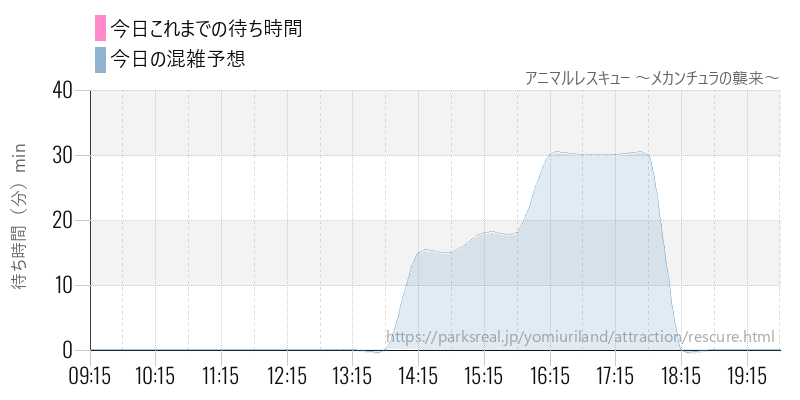 アニマルレスキュー ～メカンチュラの襲来～の今日これまでの待ち時間と混雑予想