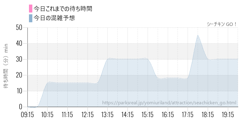 シーチキン GO!の今日これまでの待ち時間と混雑予想