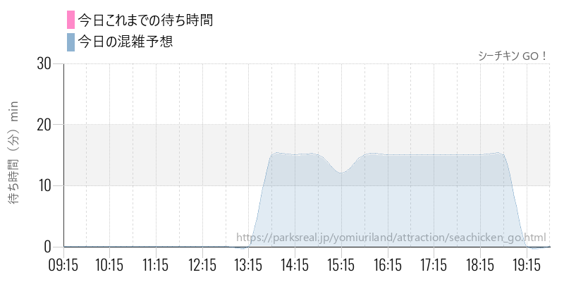 シーチキン GO！の今日これまでの待ち時間と混雑予想