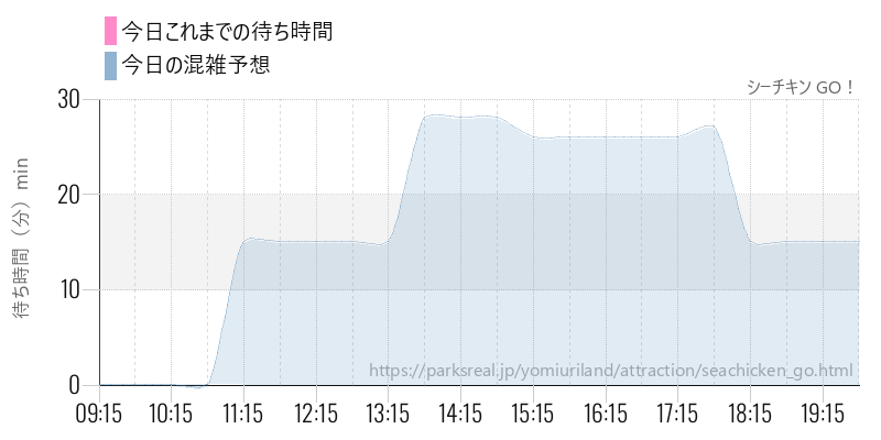 シーチキン GO!の今日これまでの待ち時間と混雑予想