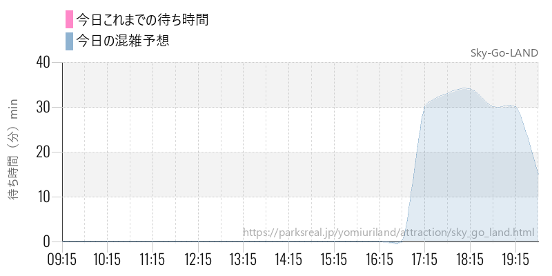 Sky-Go-LANDの今日これまでの待ち時間と混雑予想
