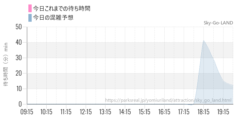 Sky-Go-LANDの今日これまでの待ち時間と混雑予想