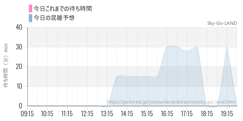 Sky-Go-LANDの今日これまでの待ち時間と混雑予想
