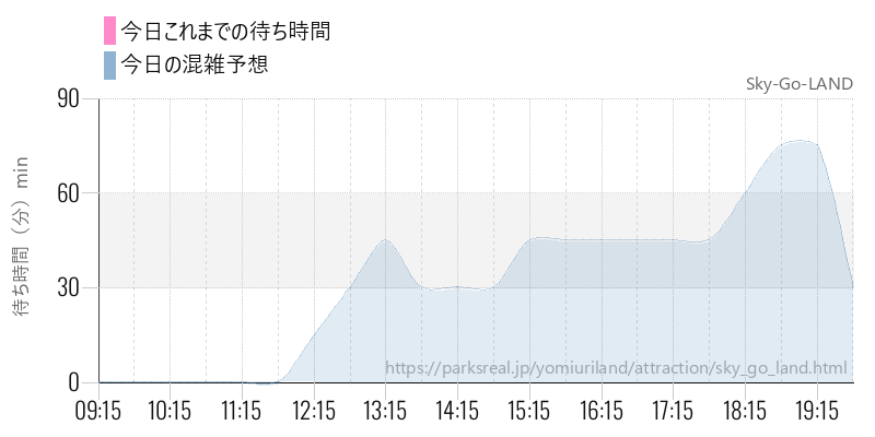Sky-Go-LANDの今日これまでの待ち時間と混雑予想