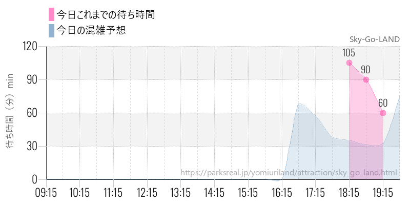 Sky-Go-LANDの今日これまでの待ち時間と混雑予想
