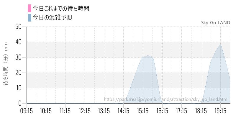 Sky-Go-LANDの今日これまでの待ち時間と混雑予想