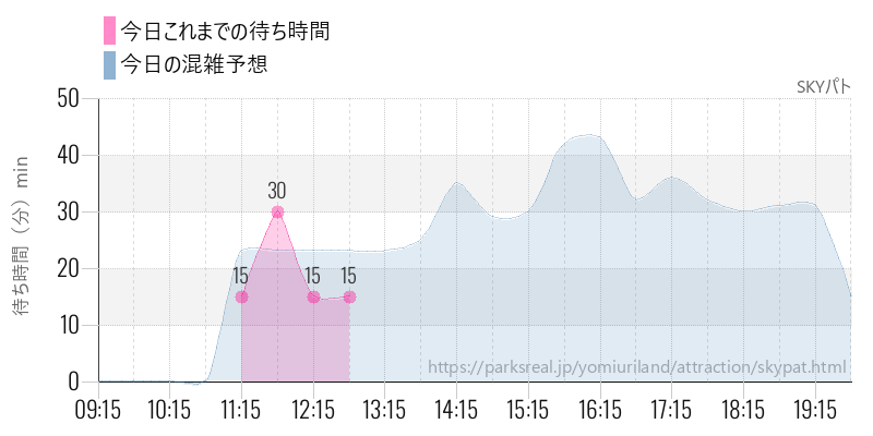 SKYパトの今日これまでの待ち時間と混雑予想