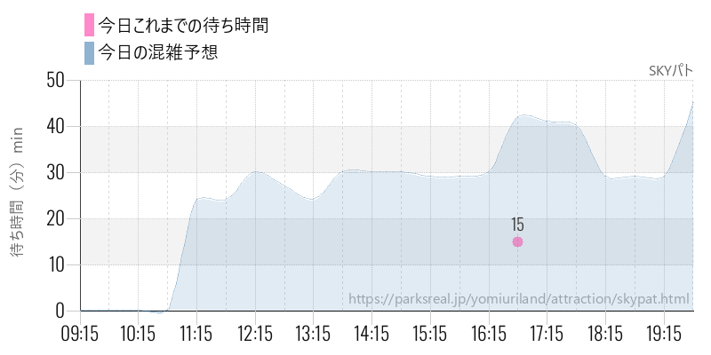 SKYパトの今日これまでの待ち時間と混雑予想
