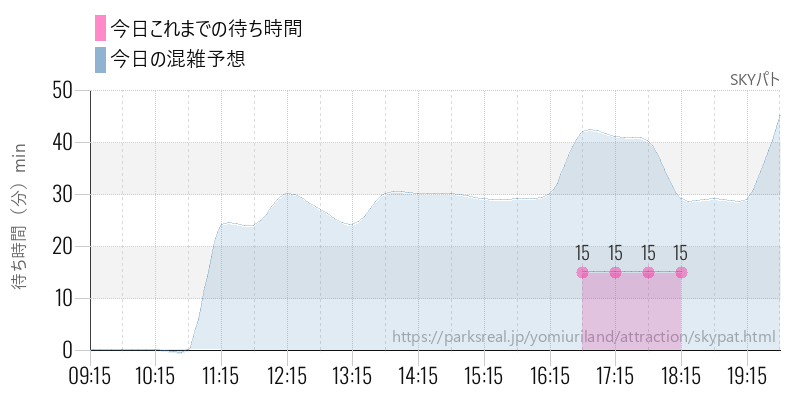 SKYパトの今日これまでの待ち時間と混雑予想
