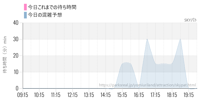SKYパトの今日これまでの待ち時間と混雑予想