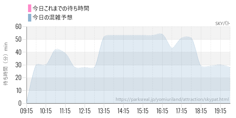 SKYパトの今日これまでの待ち時間と混雑予想