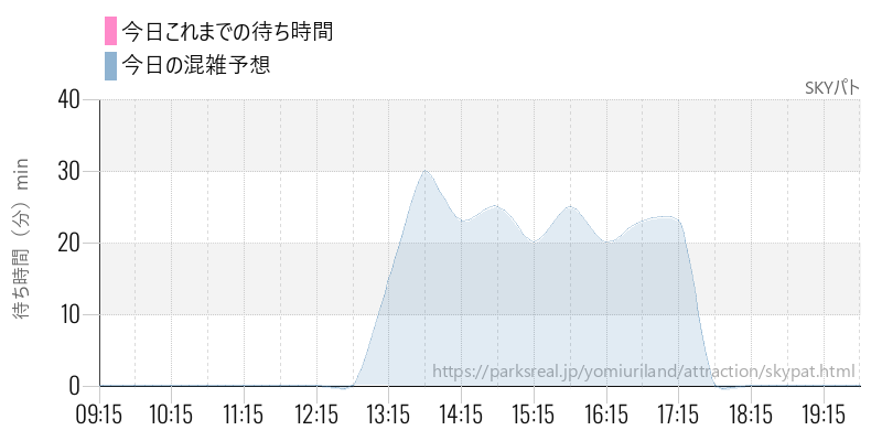 SKYパトの今日これまでの待ち時間と混雑予想