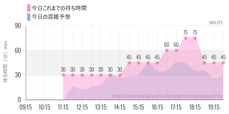 SKYパトの今日これまでの待ち時間と混雑予想