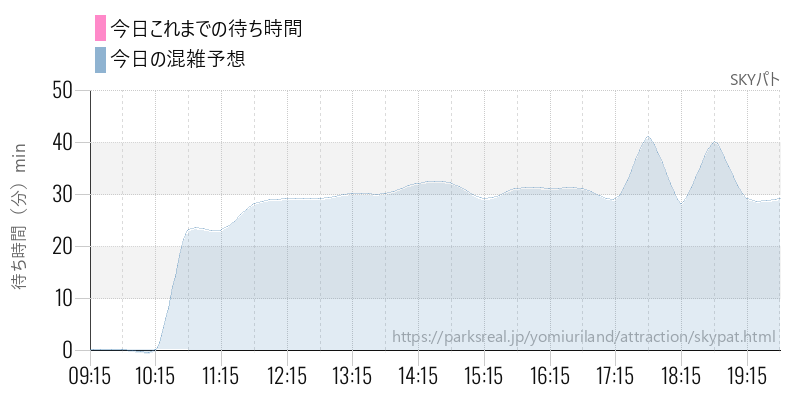 SKYパトの今日これまでの待ち時間と混雑予想