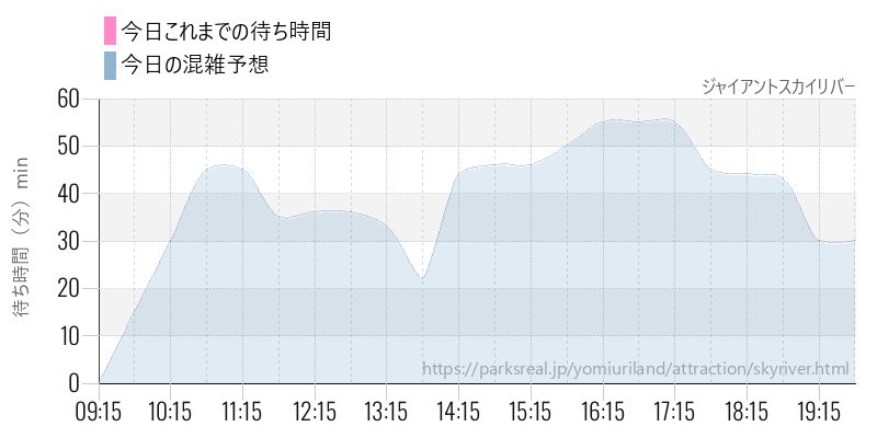 ジャイアントスカイリバーの今日これまでの待ち時間と混雑予想