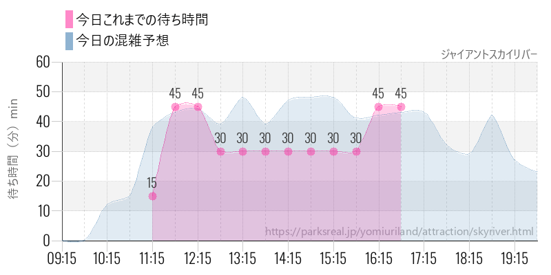 ジャイアントスカイリバーの今日これまでの待ち時間と混雑予想