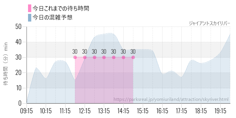 ジャイアントスカイリバーの今日これまでの待ち時間と混雑予想