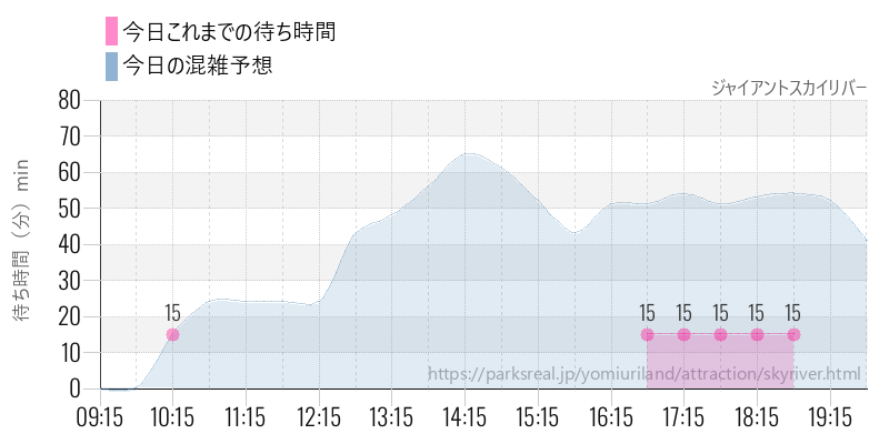 ジャイアントスカイリバーの今日これまでの待ち時間と混雑予想