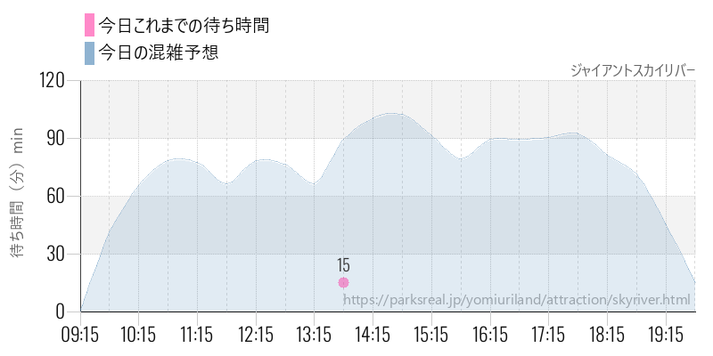 ジャイアントスカイリバーの今日これまでの待ち時間と混雑予想