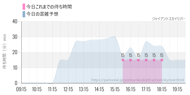 ジャイアントスカイリバーの今日これまでの待ち時間と混雑予想