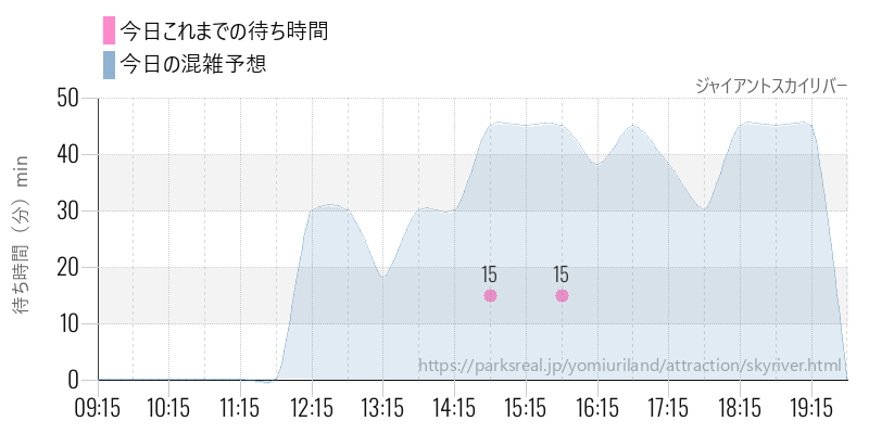 ジャイアントスカイリバーの今日これまでの待ち時間と混雑予想