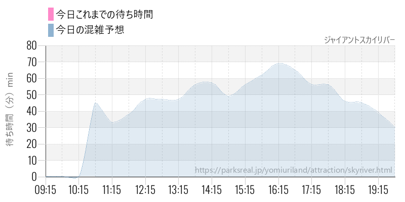 ジャイアントスカイリバーの今日これまでの待ち時間と混雑予想
