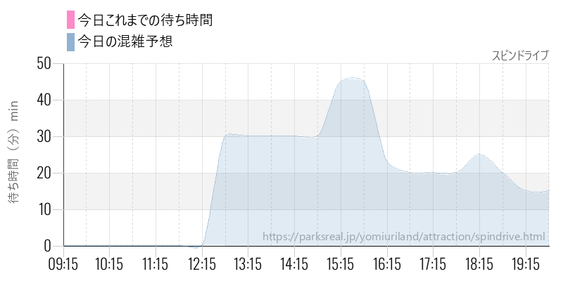 スピンドライブの今日これまでの待ち時間と混雑予想