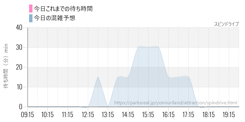 スピンドライブの今日これまでの待ち時間と混雑予想