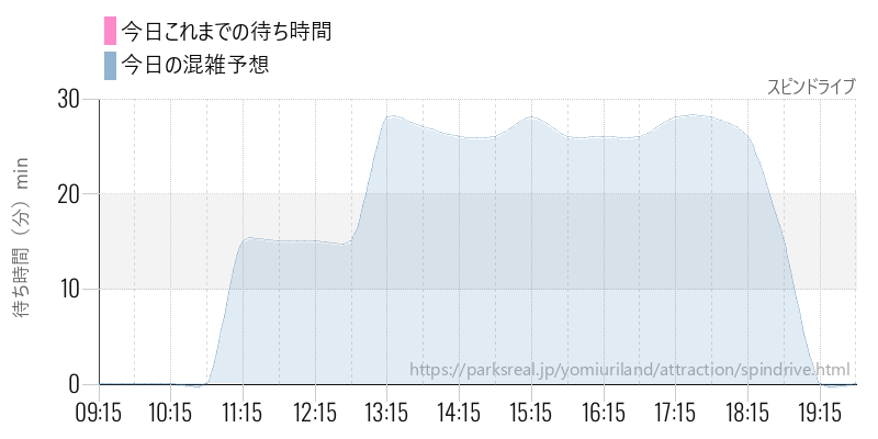 スピンドライブの今日これまでの待ち時間と混雑予想